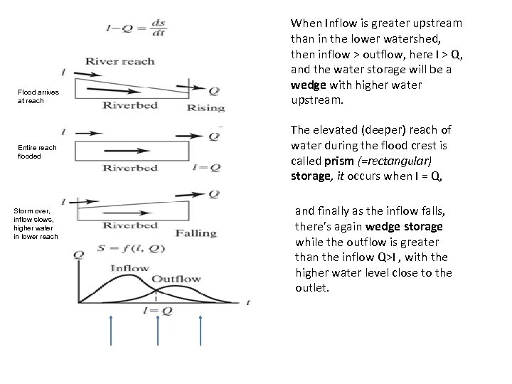 Flood arrives at reach Entire reach flooded Storm over, inflow slows, higher water in