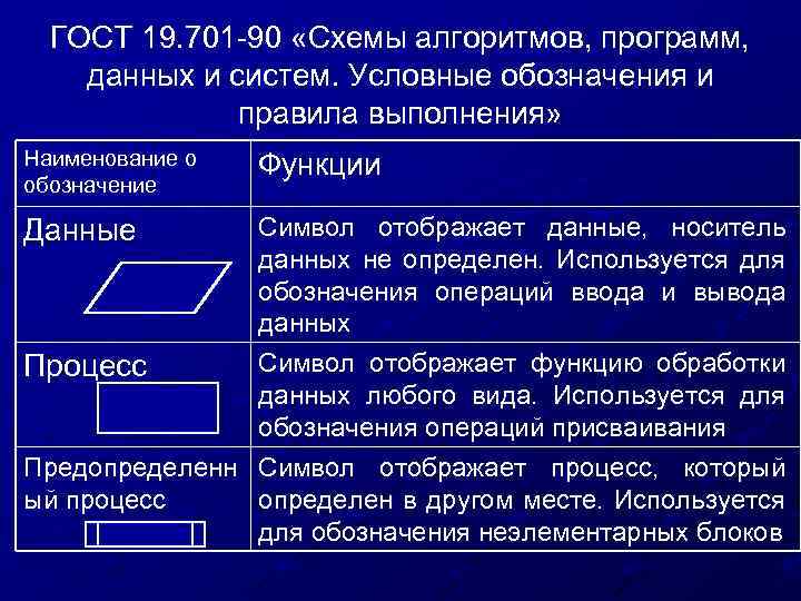 Гост 19701 90 схемы алгоритмов программ данных и систем