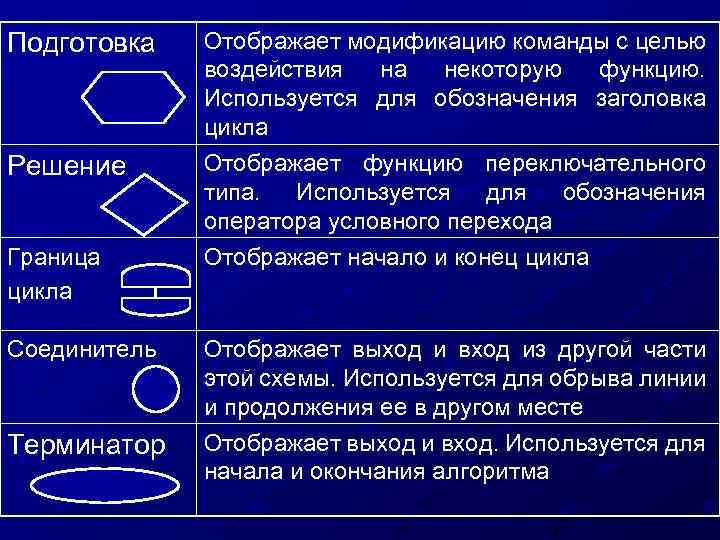 Подготовка Решение Граница цикла Соединитель Терминатор Отображает модификацию команды с целью воздействия на некоторую