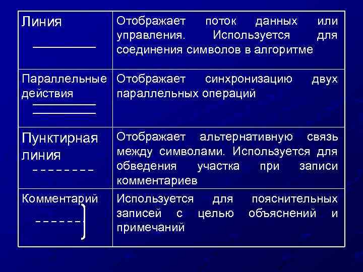 Линия Отображает поток данных или управления. Используется для соединения символов в алгоритме Параллельные Отображает
