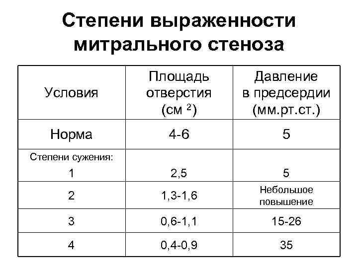 Степени выраженности митрального стеноза Условия Площадь отверстия (см 2) Давление в предсердии (мм. рт.