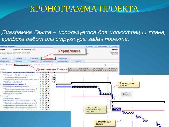 К способам финансирования проектов относятся диаграмма ганта