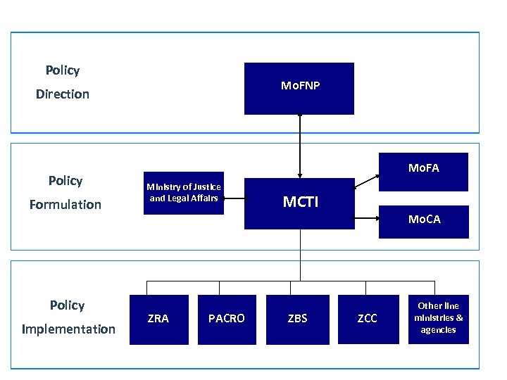Policy Mo. FNP Direction Policy Formulation Policy Implementation Mo. FA Ministry of Justice and