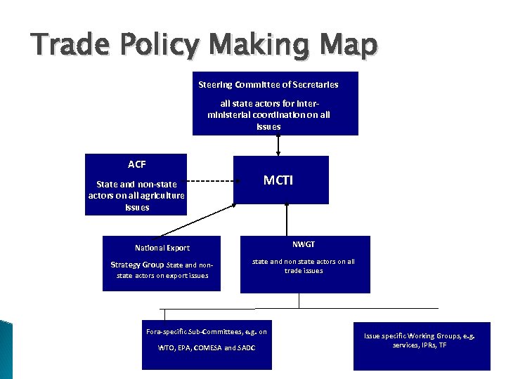 Trade Policy Making Map Steering Committee of Secretaries all state actors for interministerial coordination