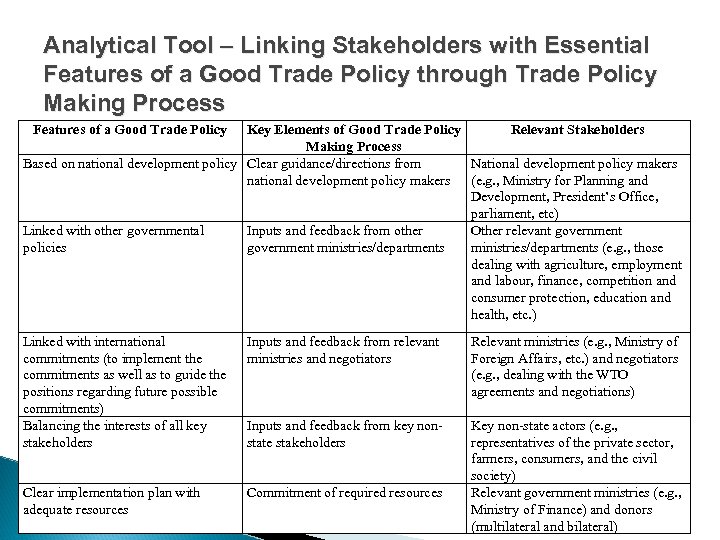 Analytical Tool – Linking Stakeholders with Essential Features of a Good Trade Policy through