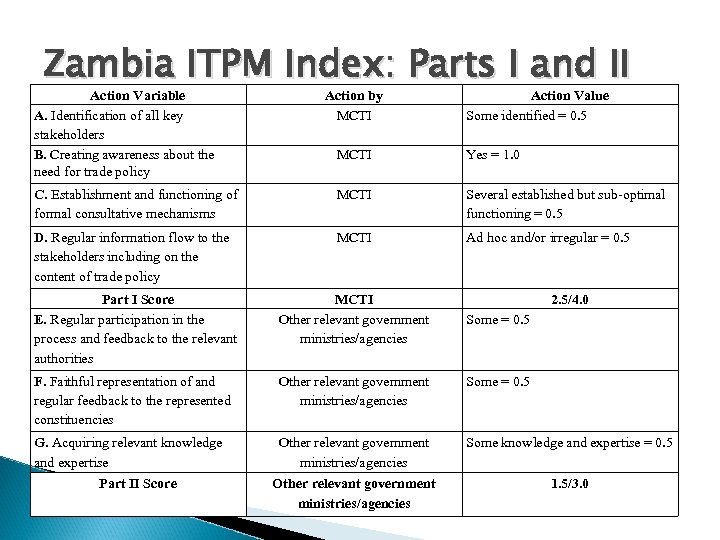 Zambia ITPM Index: Parts I and II Action Variable A. Identification of all key