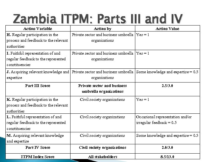 Zambia ITPM: Parts III and IV Action Variable H. Regular participation in the process