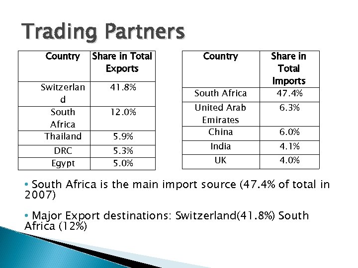 Trading Partners Country Share in Total Exports Switzerlan d South Africa Thailand 41. 8%