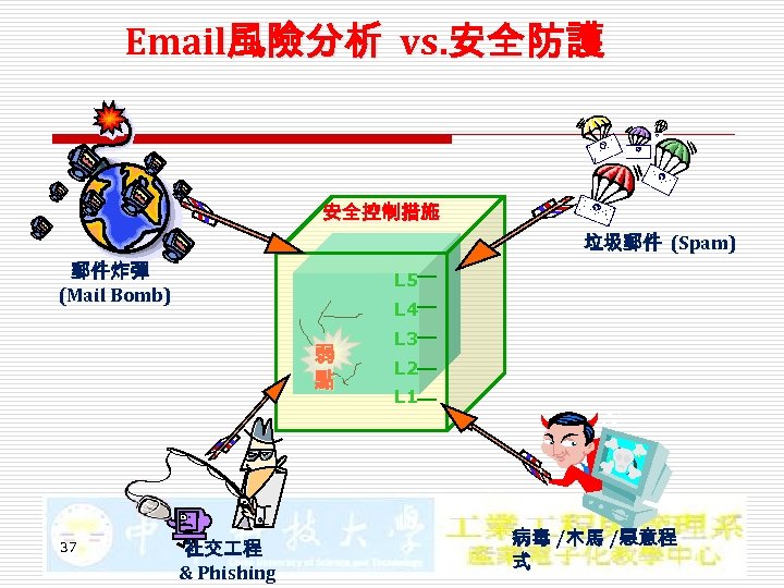 Email風險分析 vs. 安全防護 安全控制措施 垃圾郵件 (Spam) 郵件炸彈 (Mail Bomb) L 5 L 4 弱