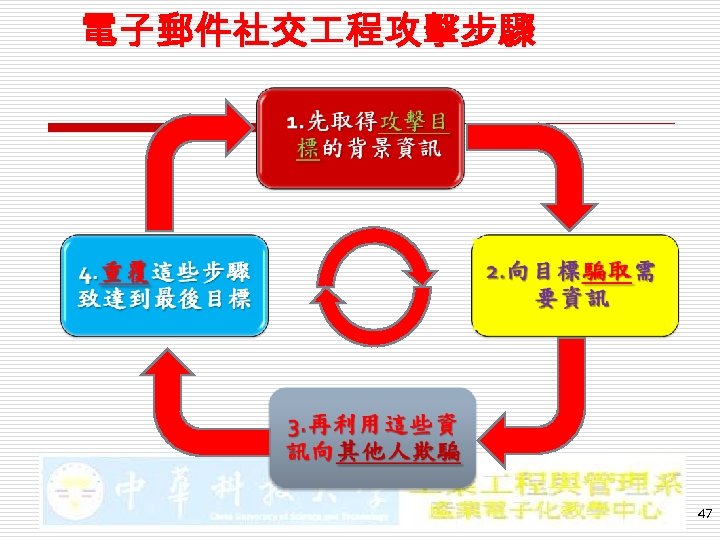 電子郵件社交 程攻擊步驟 47 