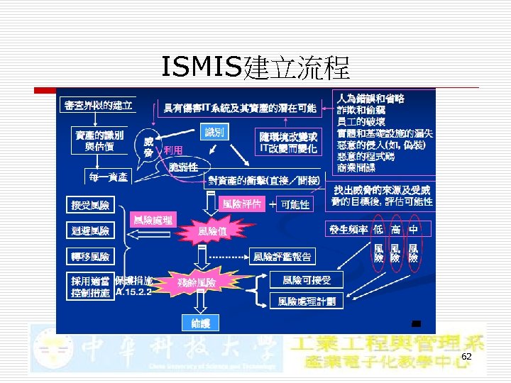 ISMIS建立流程 62 