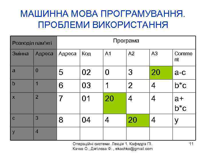 МАШИННА МОВА ПРОГРАМУВАННЯ. ПРОБЛЕМИ ВИКОРИСТАННЯ Програма Розподіл пам'яті Змінна Адреса Код A 1 A