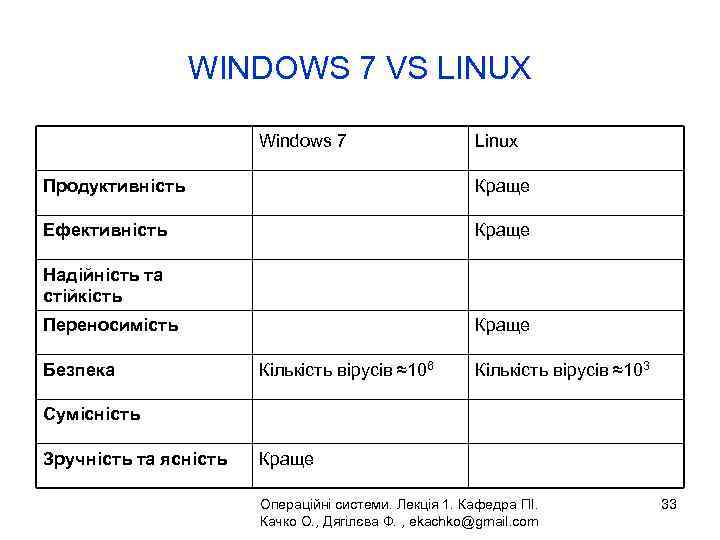 WINDOWS 7 VS LINUX Windows 7 Linux Продуктивність Краще Ефективність Краще Надійність та стійкість