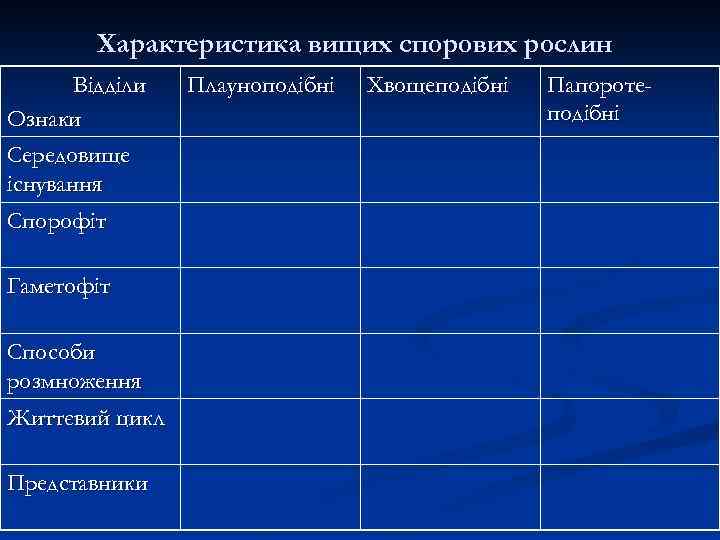 Характеристика вищих спорових рослин Відділи Ознаки Середовище існування Спорофіт Гаметофіт Способи розмноження Життєвий цикл