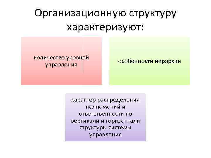 Организационную структуру характеризуют: количество уровней управления особенности иерархии характер распределения полномочий и ответственности по