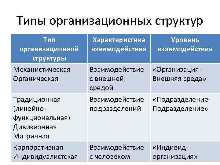 Характеристика типов управления. Типы организационных структур и их характеристика. Органический Тип организационной структуры. Типы организационных структур предприятия. Виды организационных структур управления.