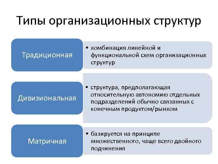 Типы организационных структур Традиционная • комбинация линейной и функциональной схем организационных структур Дивизиональная •