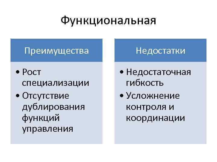 Функциональная Преимущества • Рост специализации • Отсутствие дублирования функций управления Недостатки • Недостаточная гибкость