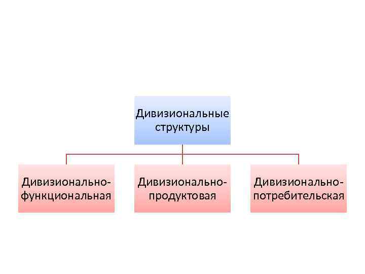 Дивизиональные структуры Дивизиональнофункциональная Дивизиональнопродуктовая Дивизиональнопотребительская 