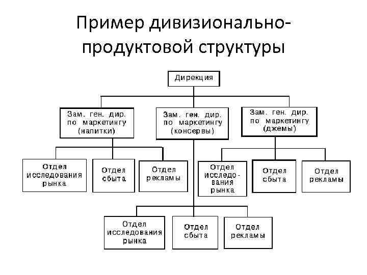 Организационная структура пример. Схема дивизиональной организационной структуры.