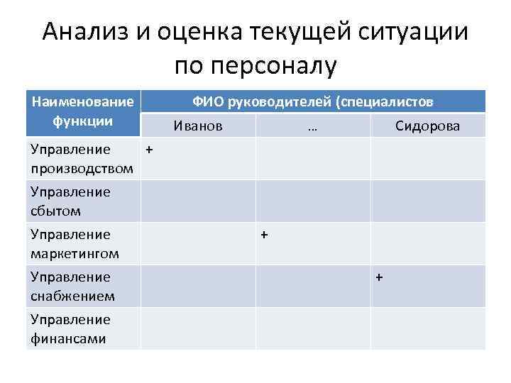 Анализ и оценка текущей ситуации по персоналу Наименование функции ФИО руководителей (специалистов Иванов …