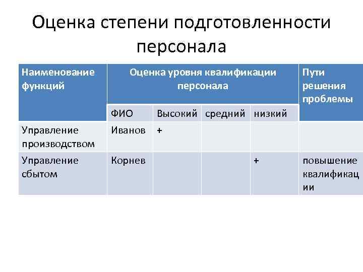 Оценка уровня квалификации персонала.