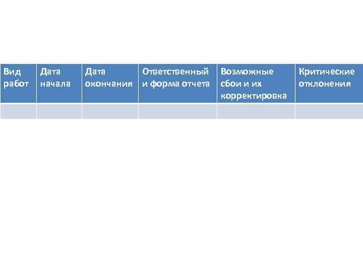 Вид работ Дата начала Дата Ответственный окончания и форма отчета Возможные сбои и их