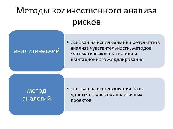 Методы количественного анализа рисков аналитический метод аналогий • основан на использовании результатов анализа чувствительности,