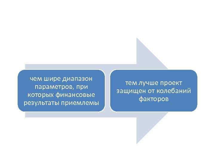 чем шире диапазон параметров, при которых финансовые результаты приемлемы тем лучше проект защищен от