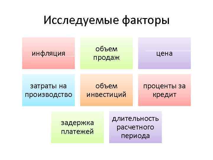 Исследуемые факторы инфляция объем продаж цена затраты на производство объем инвестиций проценты за кредит