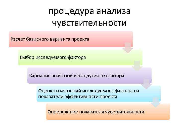 процедура анализа чувствительности Расчет базисного варианта проекта Выбор исследуемого фактора Вариация значений исследуемого фактора