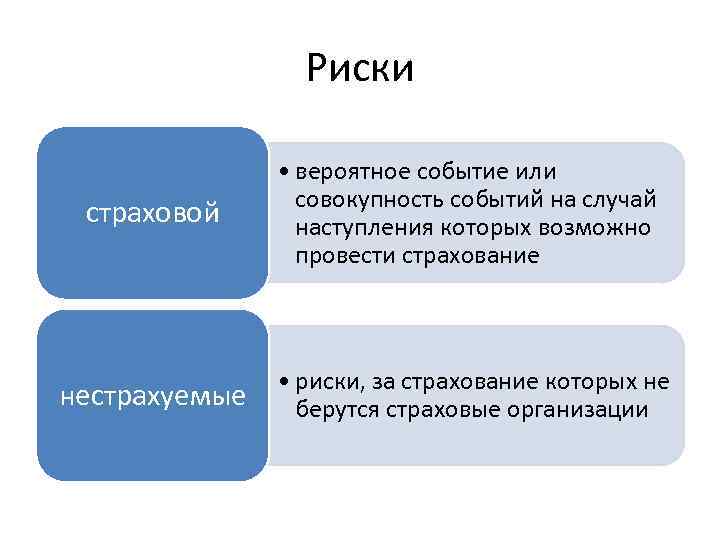 Риски страховой • вероятное событие или совокупность событий на случай наступления которых возможно провести