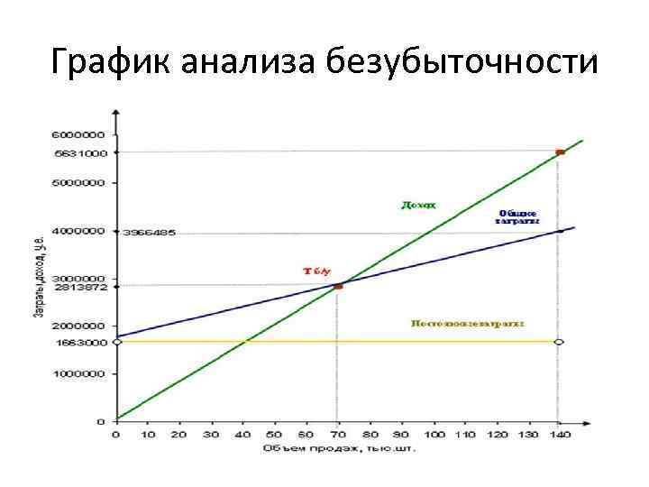 График анализа безубыточности 