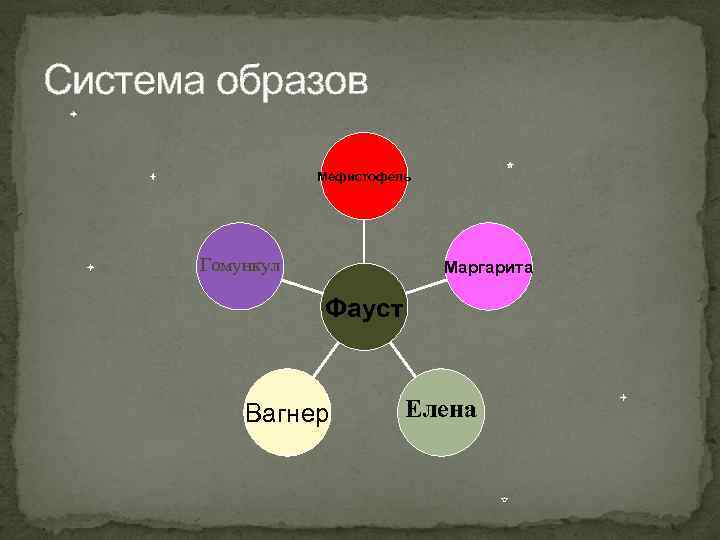 Система образов Мефистофель Гомункул Маргарита Фауст Вагнер Елена 