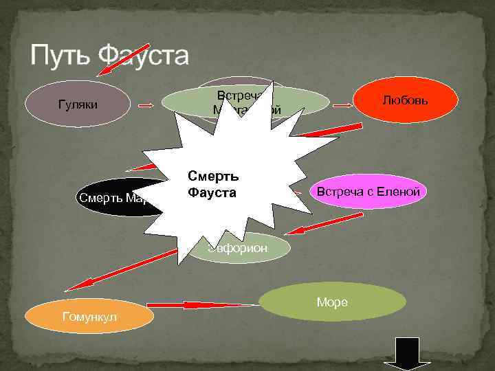 Путь Фауста Гуляки Встреча с Маргаритой Смерть Маргариты. Фауста Любовь Встреча с Еленой Эвфорион