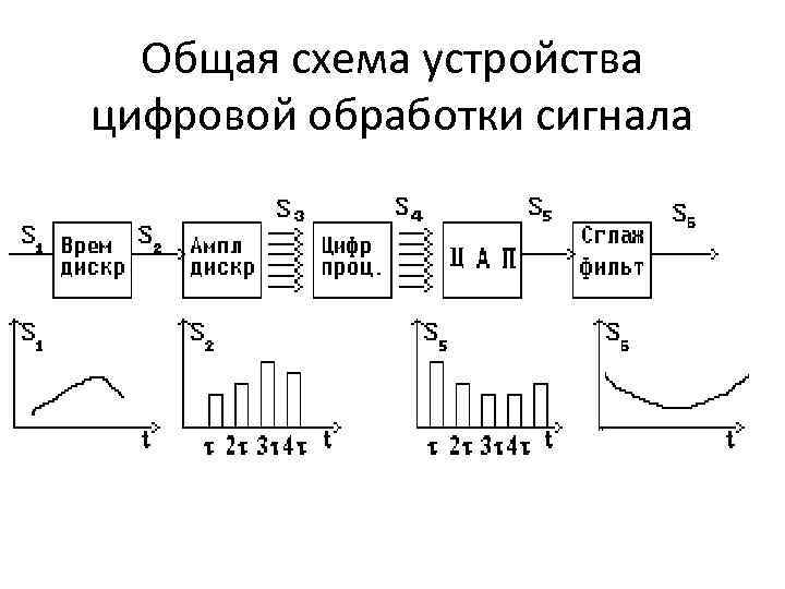 Общая схема устройства цифровой обработки сигнала 