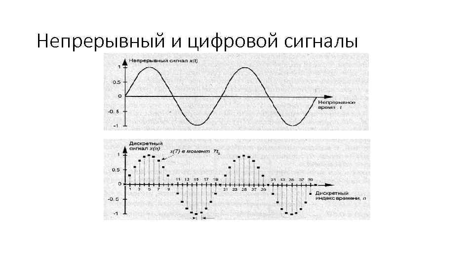Непрерывные и Дискретные сигналы. График цифрового сигнала. Дискретизация сигнала по графику. Непрерывный и дискретный сигнал график.