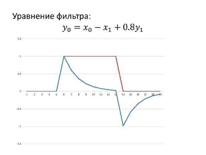  • 1. 5 1 0. 5 0 -0. 5 -1 -1. 5 1