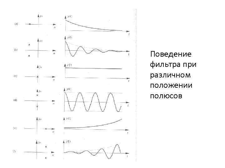 Поведение фильтра при различном положении полюсов 