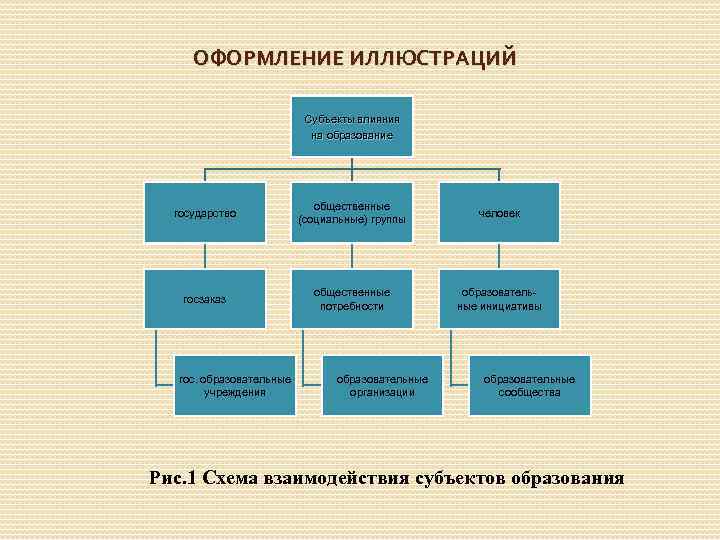 ОФОРМЛЕНИЕ ИЛЛЮСТРАЦИЙ Субъекты влияния на образование государство общественные (социальные) группы человек госзаказ общественные потребности