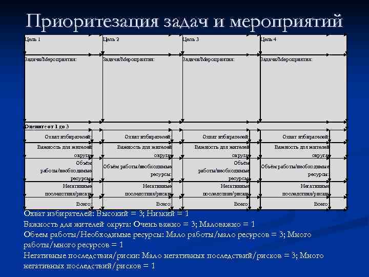 Приоритезация задач и мероприятий Цель 1 Цель 2 Цель 3 Цель 4 Задачи/Мероприятия: Оцените