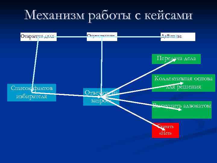 Механизм работы с кейсами Открытие дела Оценивание Действие Передача дела Список фактов избирателя Отвечать