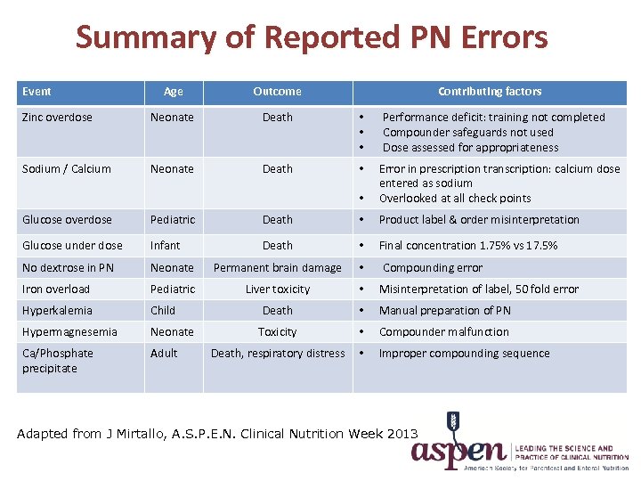 Summary of Reported PN Errors Event Age Outcome Contributing factors Zinc overdose Neonate Death