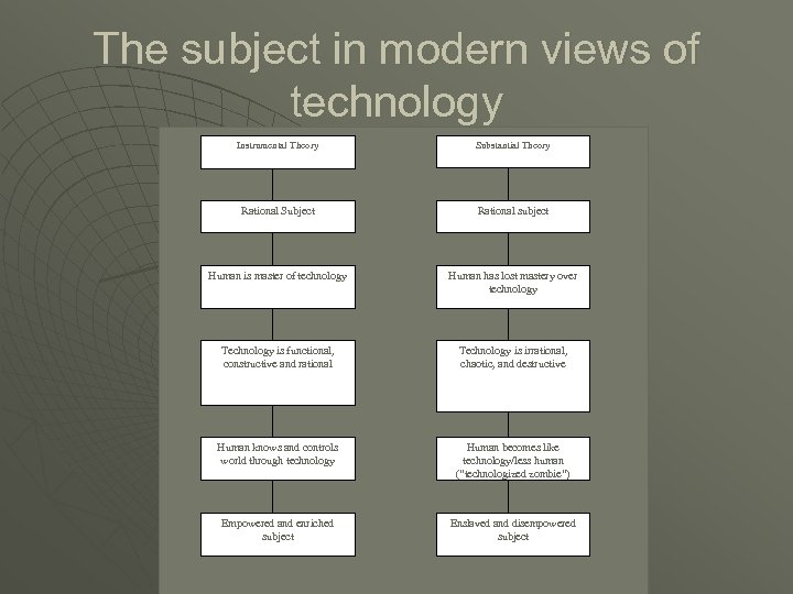The subject in modern views of technology Instrumental Theory Substantial Theory Rational Subject Rational
