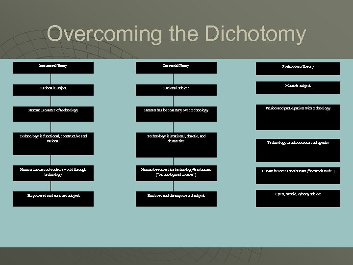 Overcoming the Dichotomy Instrumental Theory Substantial Theory Rational Subject Rational subject Human is master