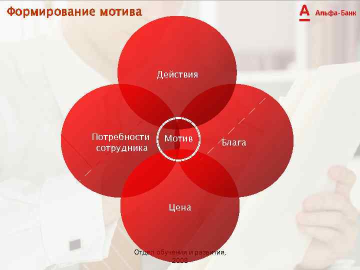 Формирование мотива Действия Потребности сотрудника Мотив Блага Цена Отдел обучения и развития, 2008 