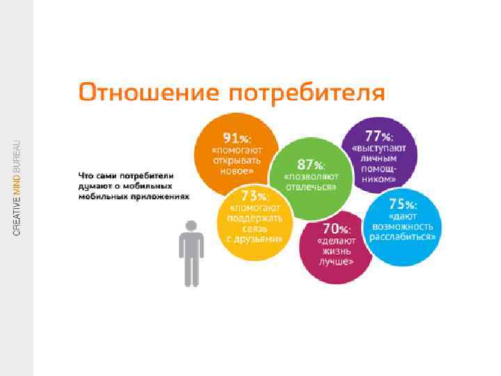 Думающий потребитель. Что думают потребители. Основные потребители мобильных приложений. Потребители мобильных услуг. О чем думает потребитель.