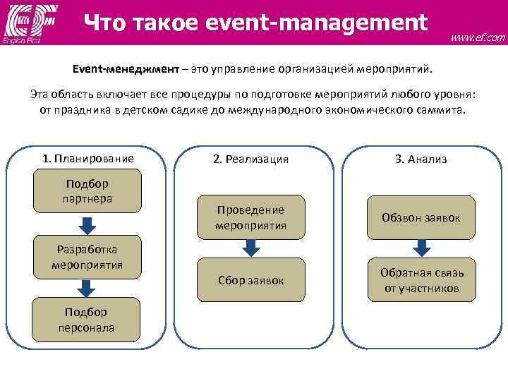 Что такое event-management www. ef. com Event-менеджмент – это управление организацией мероприятий. Эта область