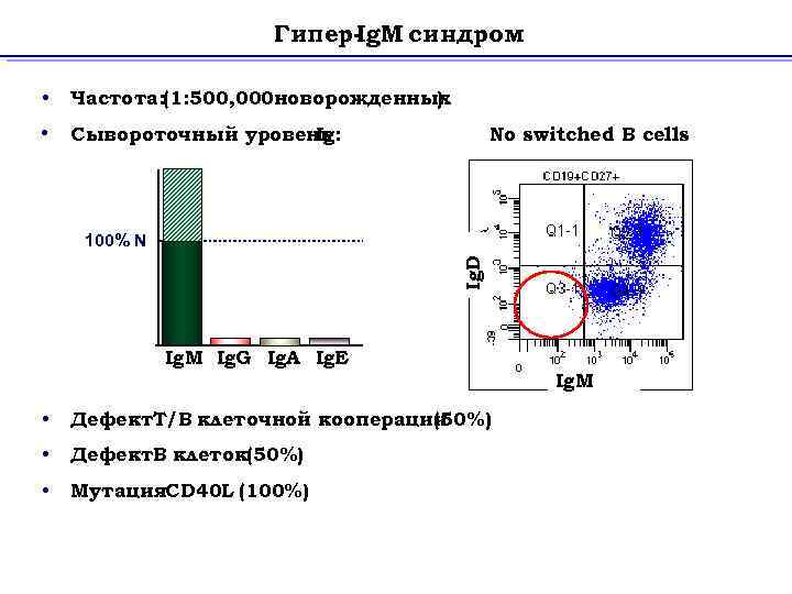 Гипер. Ig. M синдром • Частота: (1: 500, 000 новорожденных ) • Сывороточный уровень