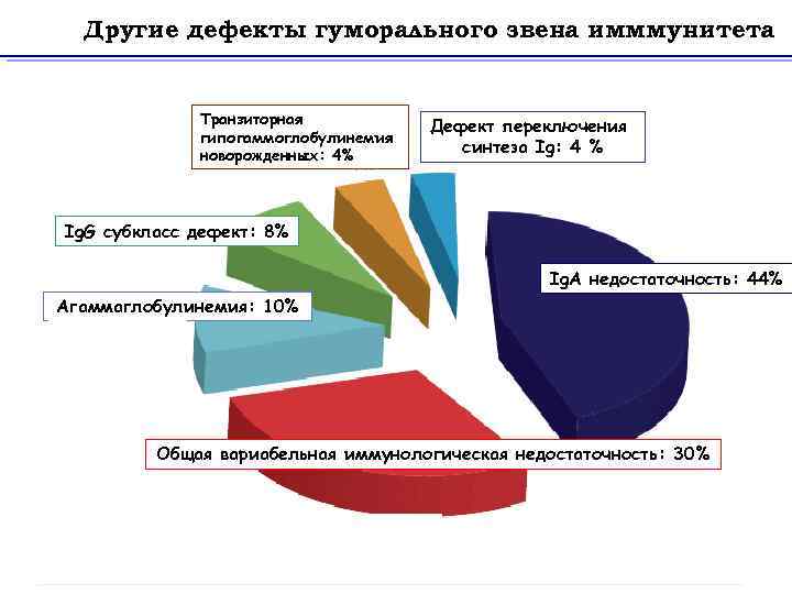 Другие дефекты гуморального звена имммунитета Транзиторная гипогаммоглобулинемия новорожденных: 4% Дефект переключения синтеза Ig: 4